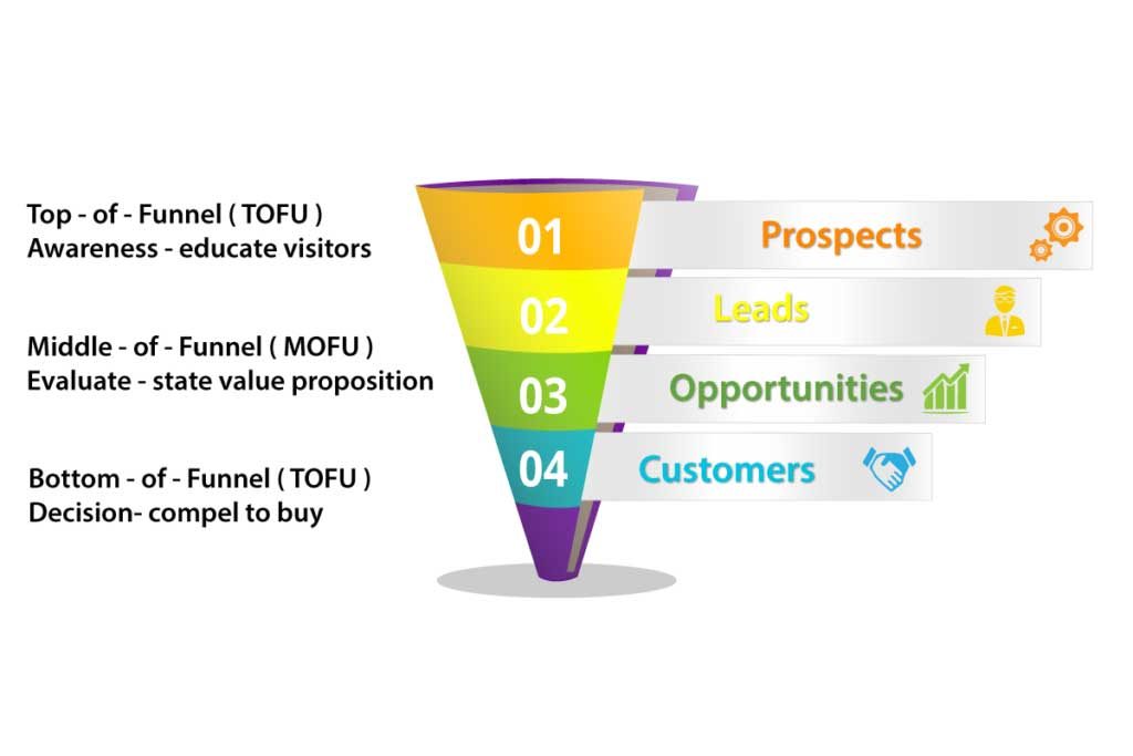 THE-ULTIMATE-GUIDE-FOR-CREATING-THE-RIGHT-CONTENT-FOR-EACH-STAGE-OF-YOUR-INBOUND-SALES-FUNNEL-growmeda